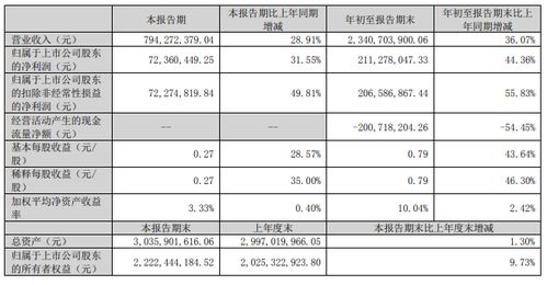 天邑股份前三季度凈利潤約2.11億元 同比增加44.36